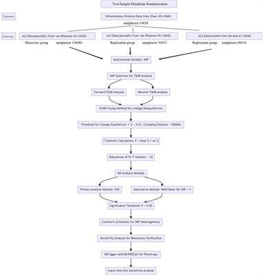 Two-sample Mendelian randomization analysis of 91 circulating inflammatory protein levels and amyotrophic lateral sclerosis